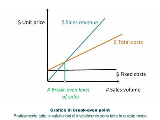 Grafico di break-even point 
Praticamente tutte le valutazioni di investimento sono fatte in questo modo 
 