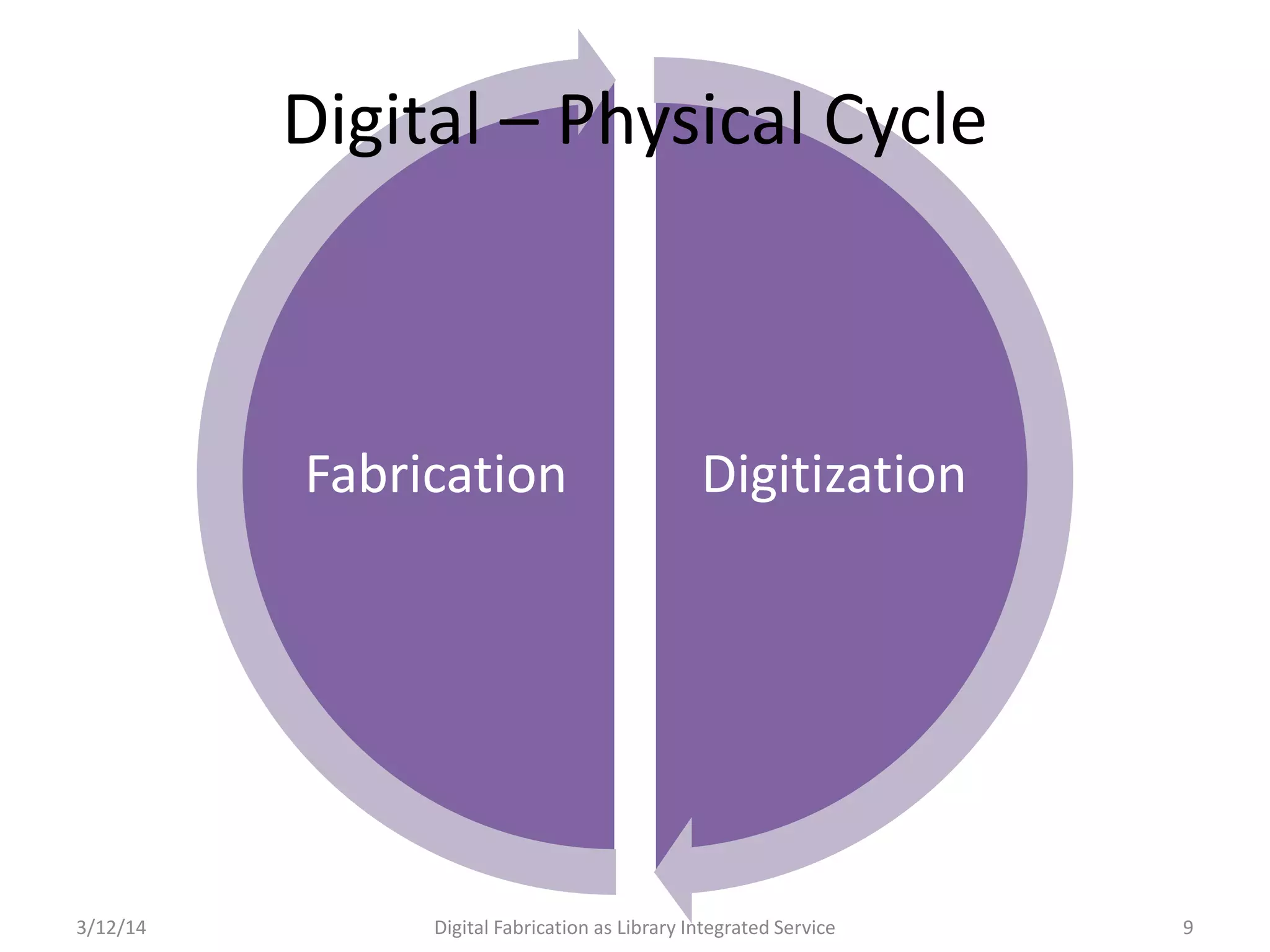 3/12/14 Digital Fabrication as Library Integrated Service 9
DigitizationFabrication
Digital – Physical Cycle
 