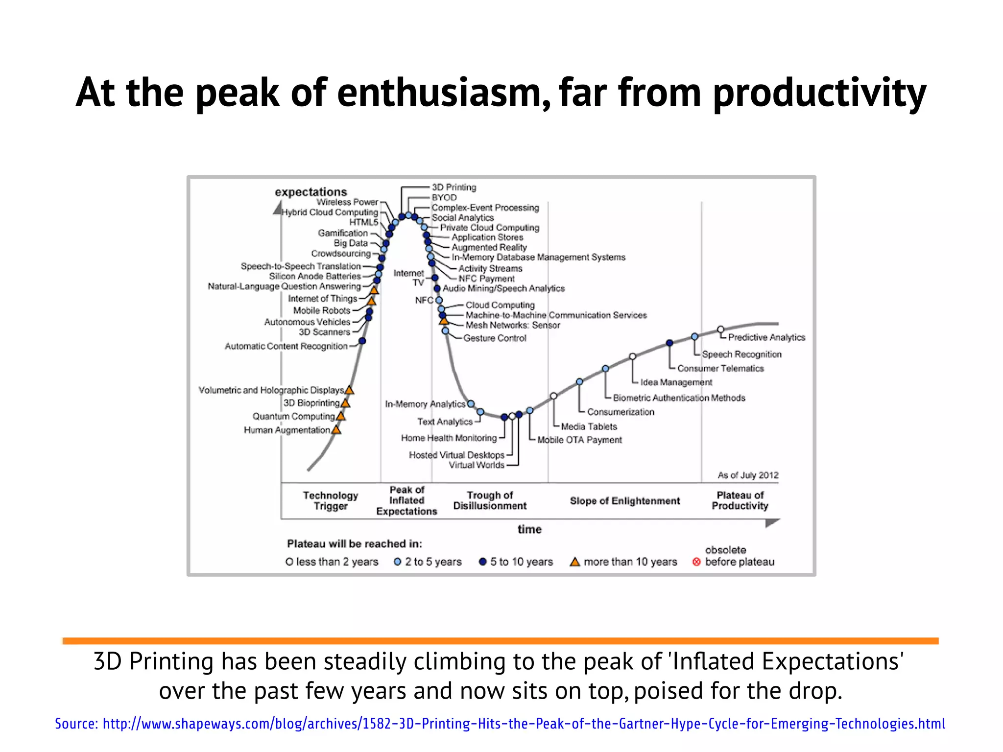 At the peak of enthusiasm, far from productivity




     3D Printing has been steadily climbing to the peak of 'Inflated Expectations'
           over the past few years and now sits on top, poised for the drop.
Source: http://www.shapeways.com/blog/archives/1582-3D-Printing-Hits-the-Peak-of-the-Gartner-Hype-Cycle-for-Emerging-Technologies.html
 