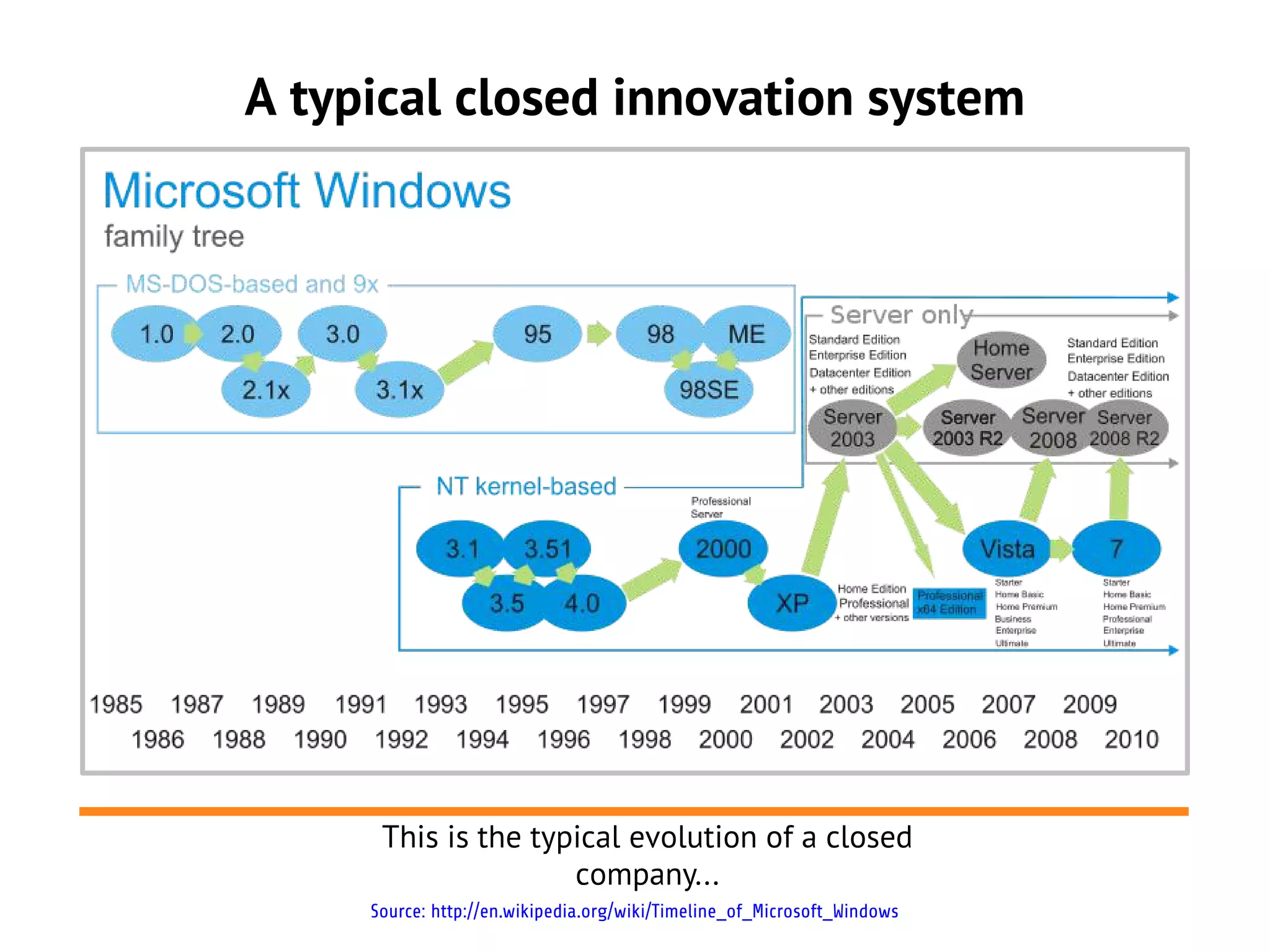 A typical closed innovation system




      This is the typical evolution of a closed
                     company...
     Source: http://en.wikipedia.org/wiki/Timeline_of_Microsoft_Windows
 