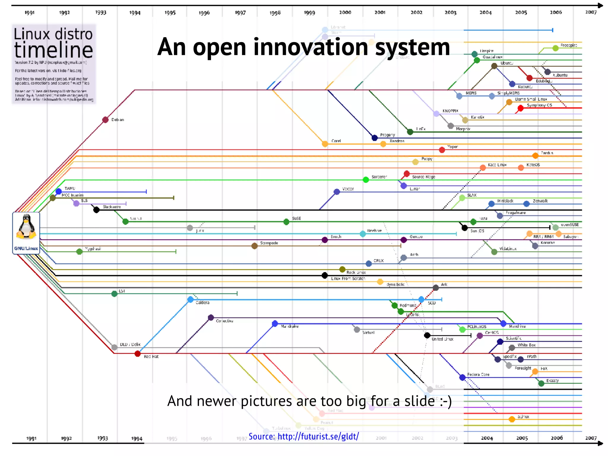 An open innovation system




And newer pictures are too big for a slide :-)

             Source: http://futurist.se/gldt/
 