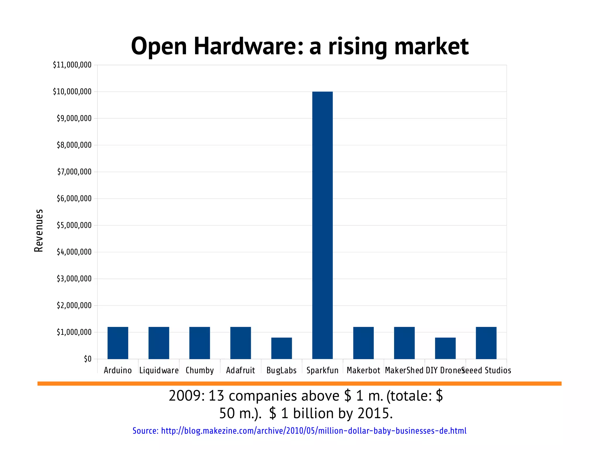 Open Hardware: a rising market
           $11,000,000


           $10,000,000


            $9,000,000


            $8,000,000


            $7,000,000


            $6,000,000
Revenues




            $5,000,000


            $4,000,000


            $3,000,000


            $2,000,000


            $1,000,000


                   $0
                         Arduino Liquidware Chumby     Adafruit   BugLabs   Sparkfun Makerbot MakerShed DIY Droneseeed Studios
                                                                                                                 S

                                        2009: 13 companies above $ 1 m. (totale: $
                                               50 m.). $ 1 billion by 2015.
                               Source: http://blog.makezine.com/archive/2010/05/million-dollar-baby-businesses-de.html
 