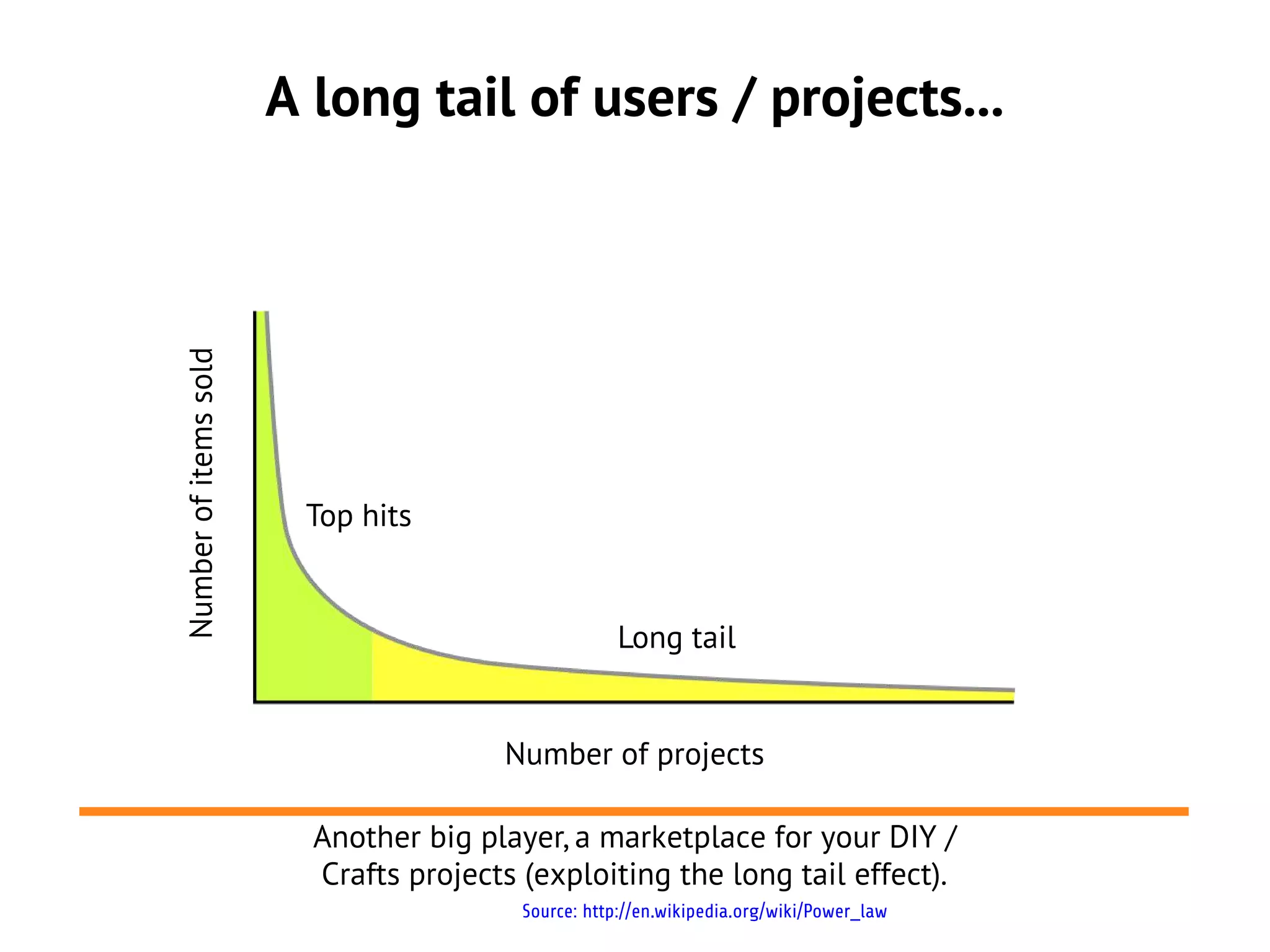 A long tail of users / projects...
Number of items sold




                        Top hits


                                                     Long tail


                                       Number of projects

                         Another big player, a marketplace for your DIY /
                         Crafts projects (exploiting the long tail effect).
                                         Source: http://en.wikipedia.org/wiki/Power_law
 