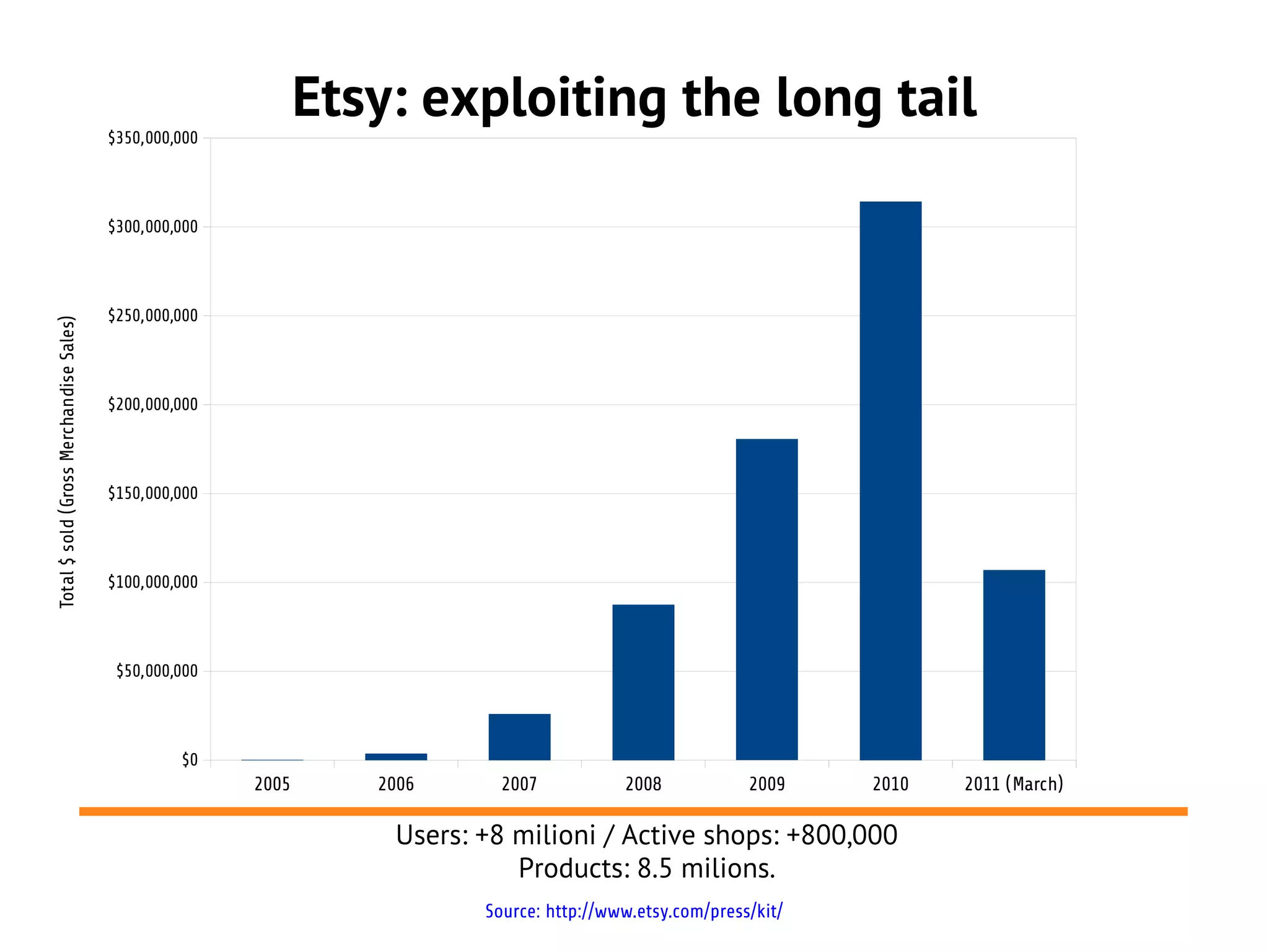 $350,000,000
                                                               Etsy: exploiting the long tail

                                         $300,000,000




                                         $250,000,000
Total $ sold (Gross Merchandise Sales)




                                         $200,000,000




                                         $150,000,000




                                         $100,000,000




                                          $50,000,000




                                                  $0
                                                        2005      2006      2007           2008            2009    2010   2011 (March)

                                                                   Users: +8 milioni / Active shops: +800,000
                                                                             Products: 8.5 milions.
                                                                          Source: http://www.etsy.com/press/kit/
 