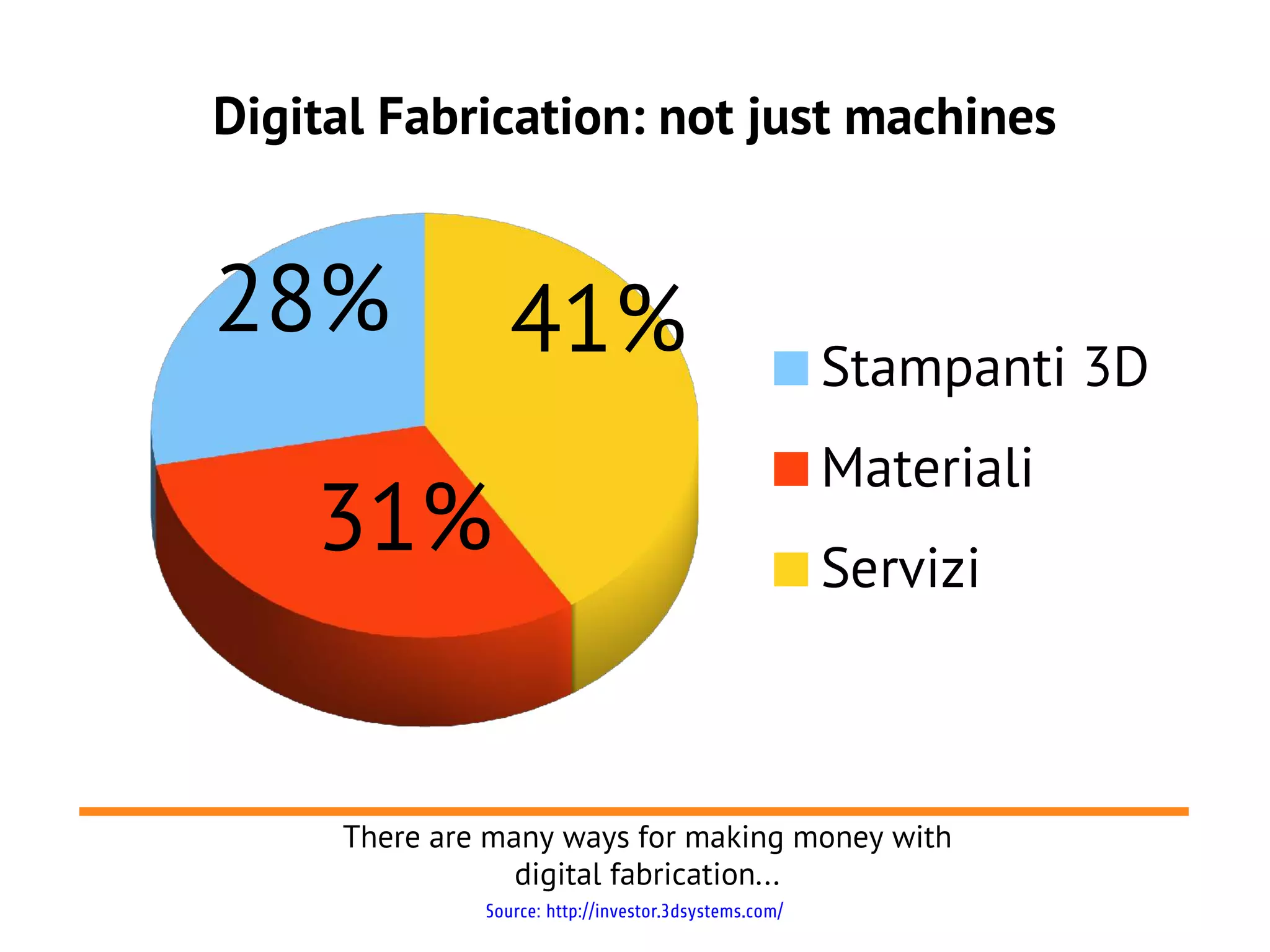 Digital Fabrication: not just machines


28%              41%                                   Stampanti 3D
                                                       Materiali
    31%                                                Servizi



     There are many ways for making money with
                 digital fabrication...
              Source: http://investor.3dsystems.com/
 