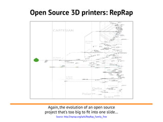 Open Source 3D printers: RepRap




      Again, the evolution of an open source
    project that's too big to ft into one slide...
           Source: http://reprap.org/wiki/RepRap_Family_Tree
 