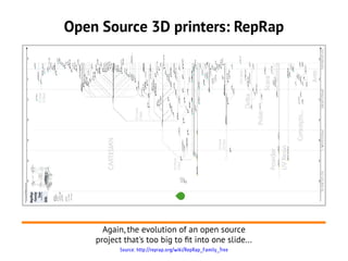 Open Source 3D printers: RepRap




      Again, the evolution of an open source
    project that's too big to ft into one slide...
           Source: http://reprap.org/wiki/RepRap_Family_Tree
 
