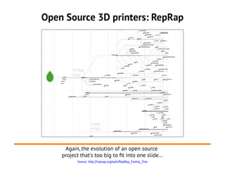 Open Source 3D printers: RepRap




     Again, the evolution of an open source
    project that's too big to ft into one slide...
           Source: http://reprap.org/wiki/RepRap_Family_Tree
 