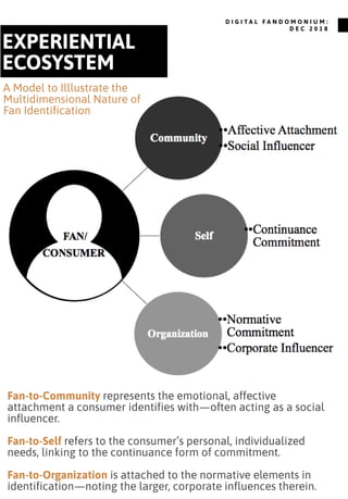 EXPERIENTIAL
ECOSYSTEM
Fan-to-Community represents the emotional, affective
attachment a consumer identifies with—often ac...