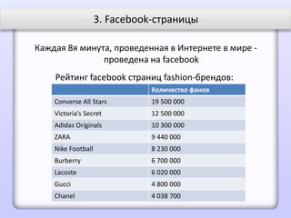 3. Facebook-страницы

Каждая 8я минута, проведенная в Интернете в мире -
               проведена на facebook
    Рейтинг facebook страниц fashion-брендов:
                               Количество фанов
    Converse All Stars         19 500 000
    Victoria’s Secret          12 500 000
    Adidas Originals           10 300 000
    ZARA                       9 440 000
    Nike Football              8 230 000
    Burberry                   6 700 000
    Lacoste                    6 020 000
    Gucci                      4 800 000
    Chanel                     4 038 700
 