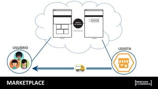 USUÁRIO	
   LOJISTA	
  
MARKETPLACE	
  
 