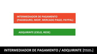 ADQUIRINTE	
  (CIELO,	
  REDE)	
  
INTERMEDIADOR	
  DE	
  PAGAMENTO	
  
(PAGSEGURO,	
  MOIP,	
  MERCADO	
  PAGO,	
  PAYPAL)	
  
INTERMEDIADOR	
  DE	
  PAGAMENTO	
  /	
  ADQUIRINTE	
  	
  
 