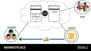 USUÁRIO	
   LOJISTA	
  
MARKETPLACE	
  
ADM	
  
 