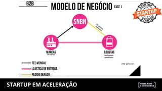 STARTUP	
  EM	
  ACELERAÇÃO	
  
 