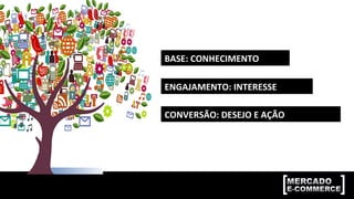 BASE:	
  CONHECIMENTO	
  
ENGAJAMENTO:	
  INTERESSE	
  
CONVERSÃO:	
  DESEJO	
  E	
  AÇÃO	
  
 
