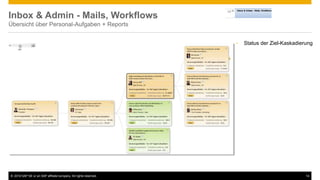 © 2016 SAP SE or an SAP affiliate company. All rights reserved. 14
Inbox & Admin - Mails, Workflows
Übersicht über Personal-Aufgaben + Reports
• Status der Ziel-Kaskadierung
 