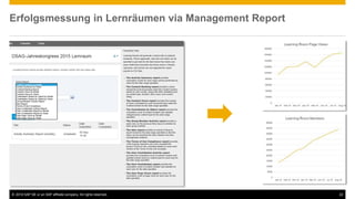 © 2016 SAP SE or an SAP affiliate company. All rights reserved. 22
Erfolgsmessung in Lernräumen via Management Report
 