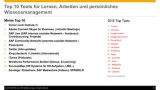 © 2016 SAP SE or an SAP affiliate company. All rights reserved. 32
Top 10 Tools für Lernen, Arbeiten und persönliches
Wissensmanagement
Meine Top 10
1. Immer noch Outlook 
2. Adobe Connect Skype for Business (virtuelle Meetings)
3. SAP Jam (SAP internes soziales Netzwerk – Austausch,
Crowdsourcing, Projekte)
4. SAP Community Network (externes soziales Netzwerk )
5. Powerpoint
6. Twitter (Info-updates)
7. Xing (deutsch) / Linkedin (international)
8. iTunes (Podcasts)
9. Workforce Performance Builder (Demos, E-Learning)
10. SuccessMap (HR Systeme für HR Aufgaben, LMS...)
11. Sonstige: Slideshare, SAP Mediashare (Videos), SPRINKLR
http://c4lpt.co.uk/top100tools/
 