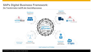 © 2016 SAP SE or an SAP affiliate company. All rights reserved. 8
SAPs Digital Business Framework:
Die Transformation betrifft alle Geschäftsprozesse
 