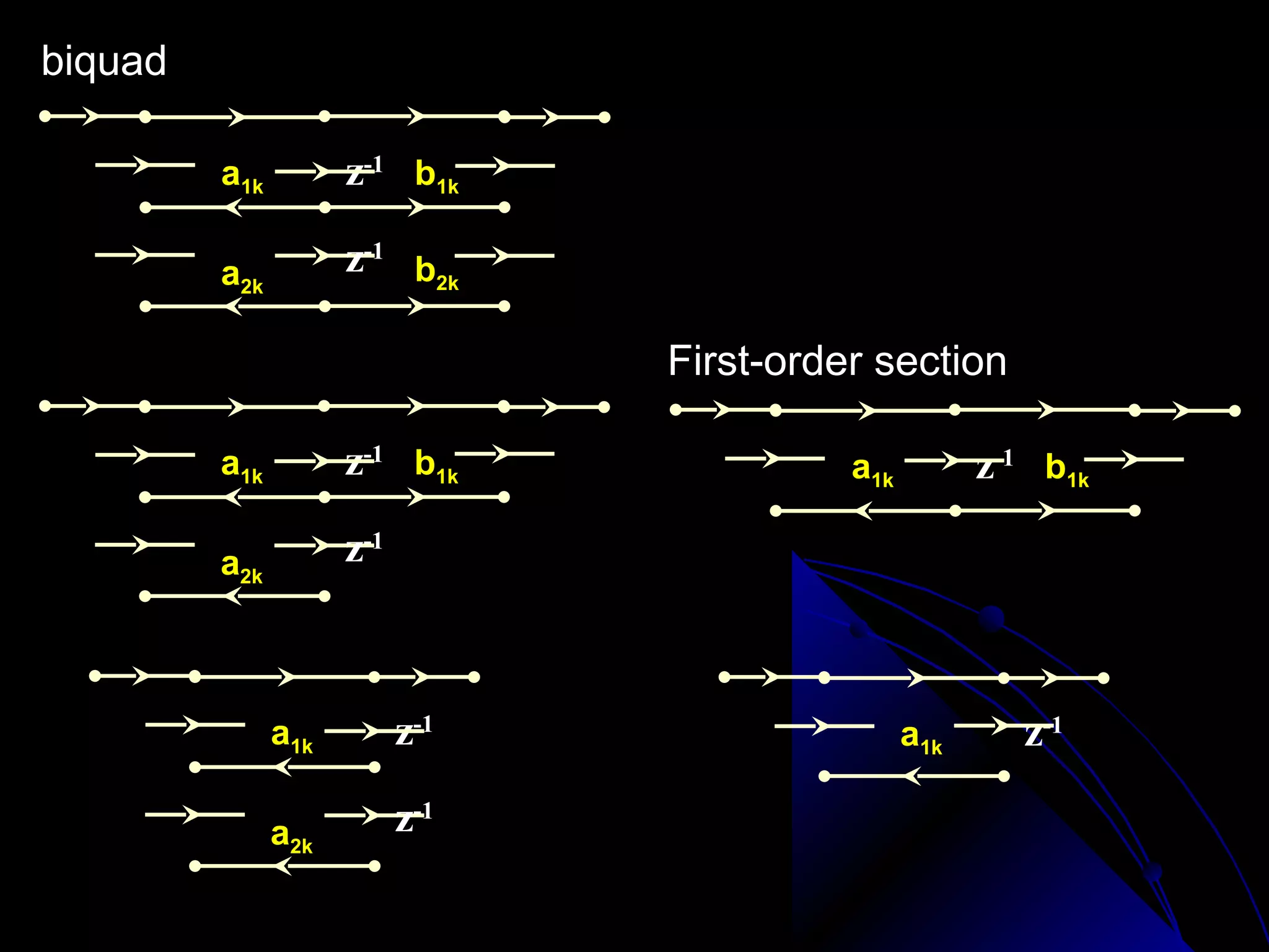 biquad
                                                           −1      −2
                                           1 + b1k z + b2 k z
         a1k         z-1 b1k     H k (z) =
                                           1 − a1k z −1 − a 2 k z − 2
         a2k         z-1 b2k

                                 First-order section

         a1k         z-1 b1k                 a1k         z-1 b1k

         a2k         z-1



               a1k         z-1                     a1k     z-1

               a2k         z-1
 