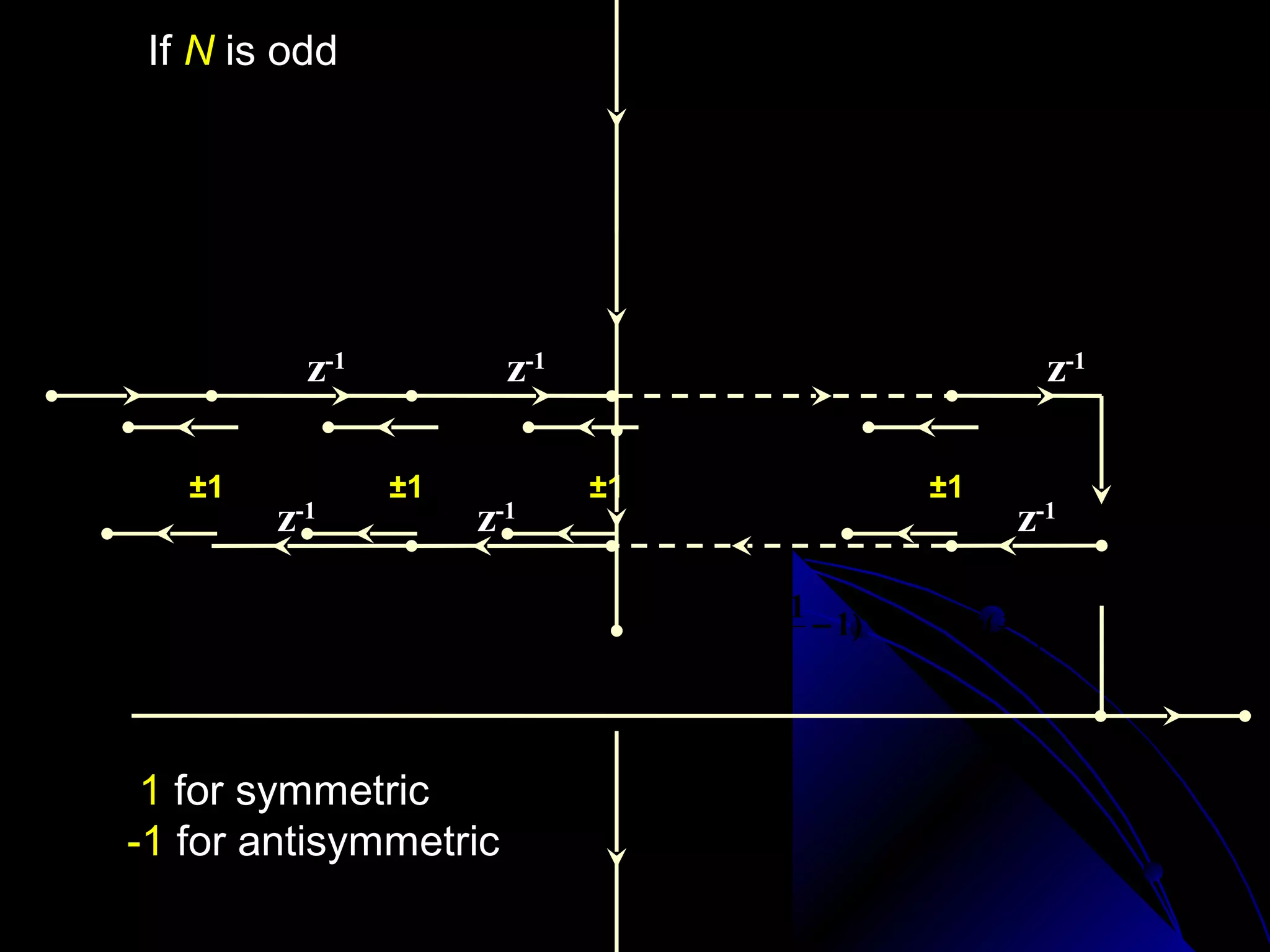 If N is odd
                      N −1
                           −1
                                                                                                N −1
                       2
                                                                           N −1             −
        H (z) =        ∑ h(n)[ z
                       n=0
                                          −n
                                               ±z   − ( N −1− n )
                                                                    ] + h(
                                                                            2
                                                                                )z               2



x (n)
                    z-1                z-1                                              z-1

          ±1                 ±1                ±1                          ±1
                z-1
                                   z-1
                                                                                      z-1

h(0)           h(1)               h( 2)                      N −1                    N −1
                                                        h(        − 1)          h(        )
                                                              2                       2
                                                                                                       y(n)

        1 for symmetric
       -1 for antisymmetric
 