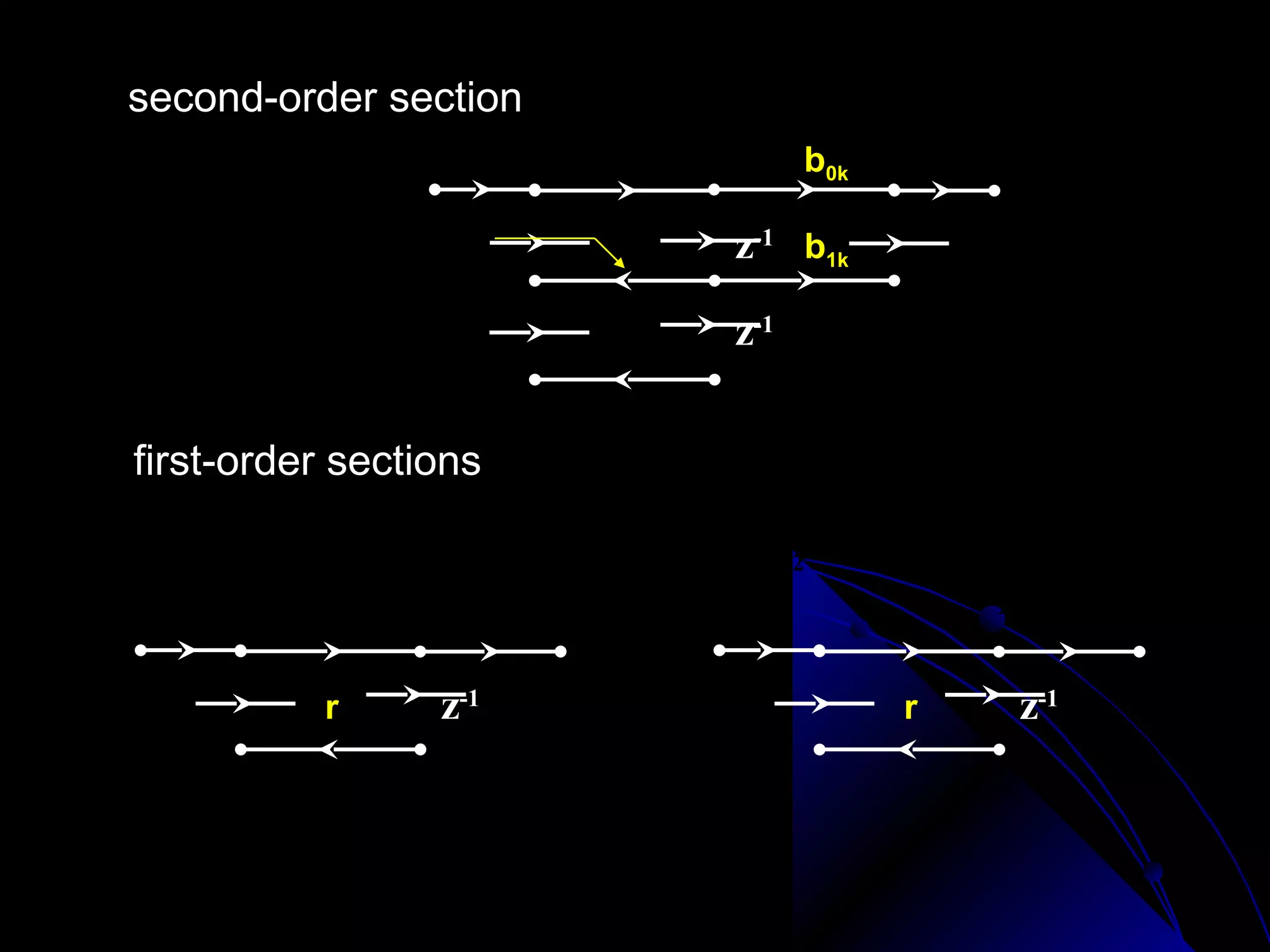 second-order section
                                           b0k

                   2π                z-1 b1k
         2r cos(      k)
                   N
                              − r2   z-1


first-order sections
H0 (z)                               H N (z)
                                           2

                     H ( 0)                          H(N )
                                                        2
           r         z-1                         r   z-1
 