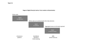 Stages of digital financial metrics: From creation to dissemination
Digital
at origination
Digital
at collation
Digital
at dissemination
Online sales
Online sales are combined with other data elements
Aggregated values are formally reported
XBRL
Online financials
QuickBooks
Salesforce
Online banking
eCommerce
platform
Figure 4.1
 