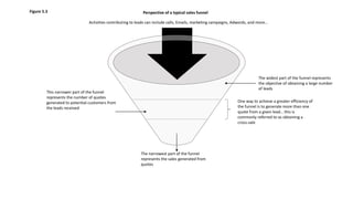 The widest part of the funnel represents
the objective of obtaining a large number
of leads
This narrower part of the funnel
represents the number of quotes
generated to potential customers from
the leads received
The narrowest part of the funnel
represents the sales generated from
quotes
One way to achieve a greater efficiency of
the funnel is to generate more than one
quote from a given lead… this is
commonly referred to as obtaining a
cross-sale
Activities contributing to leads can include calls, Emails, marketing campaigns, Adwords, and more…
Perspective of a typical sales funnelFigure 5.3
 