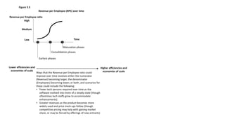 High
Low
Medium
Revenue per Employee ratio
Maturation phases
Consolidation phases
Earliest phases
Revenue per Employee (RPE) over time
Ways that the Revenue per Employee ratio could
improve over time involves either the numerator
(Revenue) becoming larger, the denominator
(Employees) becoming lower, or both, and scenarios for
these could include the following:
• Fewer tech persons required over time as the
software evolved into more of a steady-state (though
oftentimes tech staffs grow to accommodate
enhancements)
• Greater revenues as the product becomes more
widely used and price mark-ups follow (though
competitive pricing may help with gaining market
share, or may be forced by offerings of new entrants)
Lower efficiencies and
economies of scale
Time
Higher efficiencies and
economies of scale
Figure 5.5
 