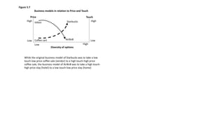 High
Low
Price
Business models in relation to Price and Touch
Touch
Low
Starbucks
AirBnB
While the original business model of Starbucks was to take a low
touch-low price coffee sale (vendor) to a high touch-high price
coffee sale, the business model of AirBnB was to take a high touch-
high price stay (hotel) to a low touch-low price stay (home)
High
Hilton
Coffee cart
Diversity of options
Low High
Figure 5.7
 