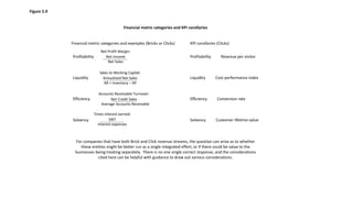 Financial metric categories and KPI corollaries
Financial metric categories and examples (Bricks or Clicks) KPI corollaries (Clicks)
For companies that have both Brick and Click revenue streams, the question can arise as to whether
these entities might be better run as a single integrated effort, or if there could be value to the
businesses being treating separately. There is no one single correct response, and the considerations
cited here can be helpful with guidance to draw out various considerations.
Profitability
Liquidity
Efficiency
Solvency
Profitability Revenue per visitor
Liquidity Cost performance index
Efficiency Conversion rate
Solvency Customer lifetime value
Net Profit Margin:
Net Income
Net Sales
Sales to Working Capital:
Annualized Net Sales
AR + Inventory – AP
Accounts Receivable Turnover:
Net Credit Sales
Average Accounts Receivable
Times interest earned:
EBIT
Interest expenses
Figure 5.9
 
