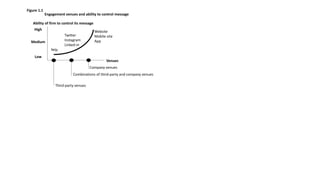 High
Low
Medium
Company venues
Combinations of third-party and company venues
Ability of firm to control its message
Venues
Third-party venues
Engagement venues and ability to control message
Yelp
Website
Mobile site
App
Twitter
Instagram
Linked-in
Figure 1.1
 
