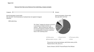 Instagram Amazon
Revenues from Sales versus Revenues from advertising, company examples
General perception: Social media
Net sales 2017: $3.6 B (estimate as Facebook does not segment Instagram
revenues)
100% advertising
General perception: Online retail
Net sales 2017: $177.9 B
61%
3%
18%
5%
10%
3%
Online stores Physical stores Third-party sellers
Subscription services AWS Other
The pie chart can be read clockwise, with Online stores at 61%,
Physical stores at 3%, and so on…
Source: Amazon, Q4 2017 Financial Results Press Release
The “Other” category for Amazon at $4.65 B
is estimated to include $1.65 B in ad
revenue. With ad revenue for Twitter at
$1.21 B and Snapchat at $0.64 B, Amazon is
in a strong position to become a dominant
force in the marketing sector
Figure 2.13
 