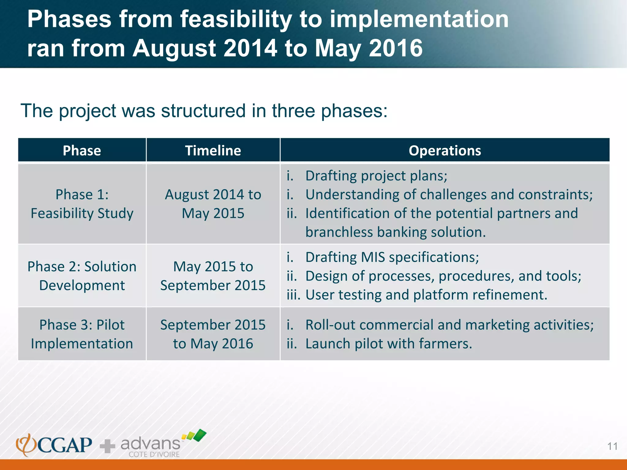 The project was structured in three phases:
Phases from feasibility to implementation
ran from August 2014 to May 2016
Phase Timeline Operations
Phase 1:
Feasibility Study
August 2014 to
May 2015
i. Drafting project plans;
i. Understanding of challenges and constraints;
ii. Identification of the potential partners and
branchless banking solution.
Phase 2: Solution
Development
May 2015 to
September 2015
i. Drafting MIS specifications;
ii. Design of processes, procedures, and tools;
iii. User testing and platform refinement.
Phase 3: Pilot
Implementation
September 2015
to May 2016
i. Roll-out commercial and marketing activities;
ii. Launch pilot with farmers.
11
 