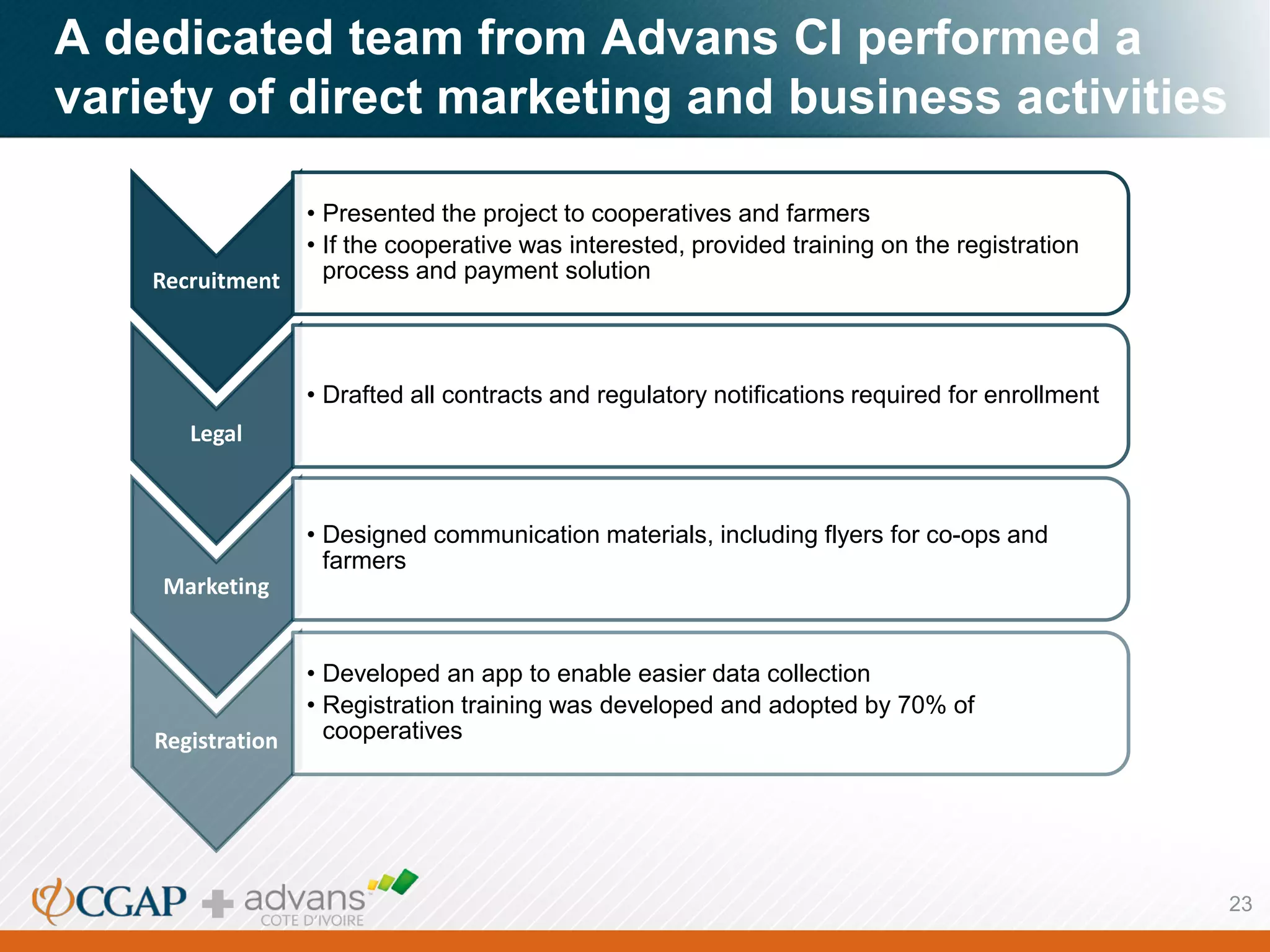 A dedicated team from Advans CI performed a
variety of direct marketing and business activities
Recruitment
• Presented the project to cooperatives and farmers
• If the cooperative was interested, provided training on the registration
process and payment solution
Legal
• Drafted all contracts and regulatory notifications required for enrollment
Marketing
• Designed communication materials, including flyers for co-ops and
farmers
Registration
• Developed an app to enable easier data collection
• Registration training was developed and adopted by 70% of
cooperatives
23
 