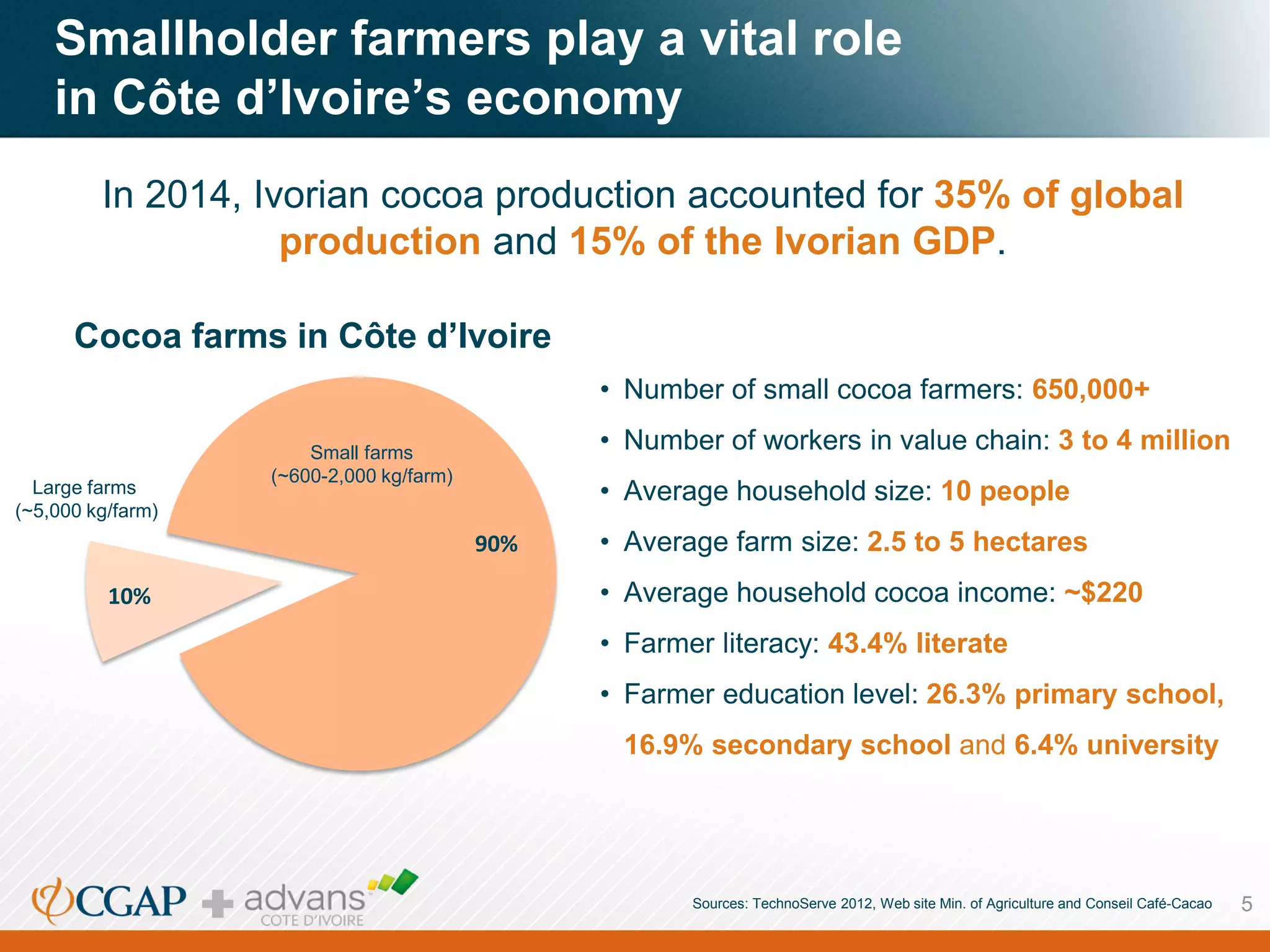 In 2014, Ivorian cocoa production accounted for 35% of global
production and 15% of the Ivorian GDP.
5Sources: TechnoServe 2012, Web site Min. of Agriculture and Conseil Café-Cacao
• Number of small cocoa farmers: 650,000+
• Number of workers in value chain: 3 to 4 million
• Average household size: 10 people
• Average farm size: 2.5 to 5 hectares
• Average household cocoa income: ~$220
• Farmer literacy: 43.4% literate
• Farmer education level: 26.3% primary school,
16.9% secondary school and 6.4% university
10%
90%
Smallholder farmers play a vital role
in Côte d’Ivoire’s economy
Cocoa farms in Côte d’Ivoire
Small farms
(~600-2,000 kg/farm)
Large farms
(~5,000 kg/farm)
 