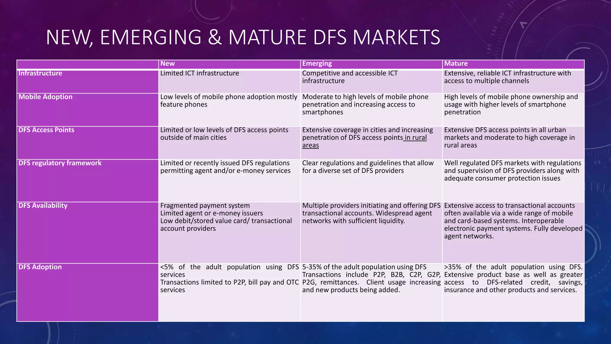 NEW, EMERGING & MATURE DFS MARKETS
New Emerging Mature
Infrastructure Limited ICT infrastructure Competitive and accessible ICT
infrastructure
Extensive, reliable ICT infrastructure with
access to multiple channels
Mobile Adoption Low levels of mobile phone adoption mostly
feature phones
Moderate to high levels of mobile phone
penetration and increasing access to
smartphones
High levels of mobile phone ownership and
usage with higher levels of smartphone
penetration
DFS Access Points Limited or low levels of DFS access points
outside of main cities
Extensive coverage in cities and increasing
penetration of DFS access points in rural
areas
Extensive DFS access points in all urban
markets and moderate to high coverage in
rural areas
DFS regulatory framework Limited or recently issued DFS regulations
permitting agent and/or e-money services
Clear regulations and guidelines that allow
for a diverse set of DFS providers
Well regulated DFS markets with regulations
and supervision of DFS providers along with
adequate consumer protection issues
DFS Availability Fragmented payment system
Limited agent or e-money issuers
Low debit/stored value card/ transactional
account providers
Multiple providers initiating and offering DFS
transactional accounts. Widespread agent
networks with sufficient liquidity.
Extensive access to transactional accounts
often available via a wide range of mobile
and card-based systems. Interoperable
electronic payment systems. Fully developed
agent networks.
DFS Adoption <5% of the adult population using DFS
services
Transactions limited to P2P, bill pay and OTC
services
5-35% of the adult population using DFS
Transactions include P2P, B2B, C2P, G2P,
P2G, remittances. Client usage increasing
and new products being added.
>35% of the adult population using DFS.
Extensive product base as well as greater
access to DFS-related credit, savings,
insurance and other products and services.
 