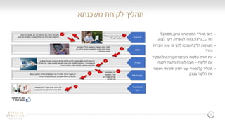 13
‫משכנתא‬ ‫לקיחת‬ ‫תהליך‬
‫ארוך‬ ‫המשכנתא‬ ‫תהליך‬ ‫כיום‬,‫מסורבל‬,
‫מורכב‬,‫מייגע‬,‫לטעויות‬ ‫נוטה‬,‫לבנק‬ ‫ויקר‬
‫לפני‬ ‫שנבנו‬ ‫הליבה‬ ‫מערכות‬30‫עובדות‬ ‫שנה‬
‫נהדר‬
‫חווית‬ ‫את‬‫והאינטראקציה‬ ‫הלקוח‬‫הפקיד‬ ‫של‬
‫הלקוח‬ ‫עם‬–‫לקצה‬ ‫מקצה‬ ‫לשנות‬ ‫חובה‬!
‫וישמור‬ ‫תחרותי‬ ‫יתרון‬ ‫יצור‬ ‫ומהיר‬ ‫קל‬ ‫תהליך‬
‫בבנק‬ ‫הלקוח‬ ‫את‬
13
‫ירון‬ ‫של‬ ‫החיפוש‬ ‫את‬ ‫זיהתה‬ ‫המערכת‬,‫הנחה‬ ‫לו‬ ‫ומציעה‬
‫חו‬ ‫ביטוח‬ ‫ברכישת‬"‫בכרטיסו‬ ‫האשראי‬ ‫מסגרת‬ ‫הגדלת‬ ‫וכן‬ ‫ל‬.
SMS
WhatsApp
‫מובייל‬
‫בחו‬ ‫חופשה‬ ‫מחפש‬ ‫ירון‬"‫ל‬
‫באתר‬"‫למטייל‬"
‫בחו‬ ‫הראשונה‬ ‫העסקה‬ ‫ביצוע‬ ‫לאחר‬"‫המערכת‬ ‫ל‬
‫לתשלומים‬ ‫חלוקה‬ ‫לירון‬ ‫מציעה‬(‫חו‬ ‫גמיש‬"‫ל‬.)‫ירון‬
‫מהסלולרי‬ ‫מאשר‬
‫לחנות‬ ‫נכנס‬ ‫ירון‬B&H,‫האשראי‬ ‫מסגרת‬ ‫בעקבות‬ ‫חדשה‬ ‫מצלמה‬ ‫לרכוש‬ ‫ומעונין‬
‫שהשתחררה‬.‫בארץ‬ ‫תמונות‬ ‫לפיתוח‬ ‫הטבה‬ ‫שלו‬ ‫לסלולרי‬ ‫מקבל‬ ‫ירון‬.‫מחו‬ ‫כבר‬"‫ירון‬ ‫ל‬
‫ההטבה‬ ‫ומנצל‬ ‫בארץ‬ ‫לפיתוח‬ ‫התמונות‬ ‫את‬ ‫שולח‬
Facebook
‫אישי‬
‫את‬ ‫משתף‬ ‫ירון‬
‫בתמונות‬ ‫חבריו‬
‫להם‬ ‫ומציע‬ ‫שצילם‬
‫השירות‬ ‫את‬
‫אינטרנט‬
1
2
3
4
6
7
‫המטבע‬ ‫והמרת‬ ‫העסקאות‬ ‫צבר‬ ‫על‬ ‫יומית‬ ‫הודעה‬ ‫מקבל‬ ‫ירון‬.‫בנוסף‬
,‫שעובדות‬ ‫ברשתות‬ ‫הטבות‬MyCheck‫הבילוי‬ ‫באזורי‬
5
‫עסקאות‬ ‫ריכוז‬ ‫מקבל‬ ‫לארץ‬ ‫חזרתו‬ ‫עם‬
‫חו‬"‫ל‬,‫התשלום‬ ‫דחיית‬,‫שנצבר‬ ‫והחיסכון‬
‫ייתן‬ ‫ירון‬ ‫האם‬LIKE
‫לכולם‬ ‫ויפרסם‬?
 