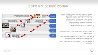 14
‫נוספים‬ ‫במגזרים‬ ‫דומים‬ ‫תהליכים‬
‫אשראי‬ ‫בחברת‬ ‫לסליקה‬ ‫עסק‬ ‫בית‬ ‫הצטרפות‬ ‫תהליך‬
(‫וקל‬ ‫מהיר‬ ‫שמגייס‬ ‫למי‬ ‫ברור‬ ‫תחרותי‬ ‫יתרון‬)
‫בטלקום‬ ‫פרטי‬ ‫ללקוח‬ ‫מכירה‬ ‫תהליך‬(‫כנ‬"‫ל‬)
‫לטופס‬ ‫התחייבות‬17‫בריאות‬ ‫בשירותי‬
‫בתעשייה‬ ‫מלאי‬ ‫רכש‬ ‫תהליכי‬(B2B)
‫מערכות‬‫הליבה‬‫והבק‬-‫לפקידים‬ ‫במקור‬ ‫פותחו‬ ‫אופיס‬
‫מקצוע‬ ‫ואנשי‬
‫ופרסונאלית‬ ‫איכותית‬ ‫שימוש‬ ‫חוויית‬ ‫נדרשת‬ ‫בערוצים‬,
‫אדירות‬ ‫תפעוליות‬ ‫עלויות‬ ‫לחסוך‬ ‫אפשרות‬ ‫עם‬
‫קצר‬ ‫בזמן‬ ‫התהליך‬ ‫את‬ ‫ולסגור‬–‫בריחה‬ ‫מונע‬ ‫שגם‬ ‫מה‬
‫למתחרים‬
‫הצעה‬ ‫ומקפיצה‬ ‫ליד‬ ‫מייצרת‬ ‫המערכת‬‫פלסטיים‬ ‫לניתוחי‬
‫כולל‬‫אפשרות‬‫לוידאו‬‫צט‬‫הביטוח‬ ‫חברת‬ ‫נציג‬ ‫עם‬
Call Center
assuta
.co.il
‫רופא‬
‫בין‬ ‫שיחה‬‫חברות‬
‫הרמת‬ ‫ניתוח‬ ‫על‬
‫המוצלח‬ ‫העפעפיים‬
‫הלקוח‬ ‫לשאלות‬ ‫עונה‬ ‫מוקדן‬
‫לו‬ ‫ושולח‬‫הטיפולים‬ ‫מגוון‬ ‫את‬
‫לאי‬ ‫הפלסטיים‬-‫מייל‬
‫בערב‬‫לחברתה‬ ‫מראה‬ ‫הלקוחה‬
‫הטיפולים‬ ‫מגוון‬ ‫את‬ ‫הטובה‬
‫הפלסטיים‬‫מהמייל‬
‫מובייל‬
‫על‬ ‫לוחצים‬ ‫הם‬ ‫להתקדם‬ ‫שהחליטו‬ ‫לאחר‬
‫באתר‬ ‫שאלון‬ ‫וממשיכים‬ ‫הקישור‬
‫הודעת‬ ‫מקבל‬ ‫הלקוח‬ ‫למחרת‬
SMS‫מועד‬ ‫עם‬‫עם‬ ‫לפגישה‬
‫התיאומים‬ ‫לסגירת‬ ‫המנתח‬
‫מחיר‬ ‫והצעת‬
Facebook
12
3
4
5
6
‫אחרי‬ ‫חודש‬:
‫וללא‬ ‫תשלום‬ ‫ללא‬ ‫לפגישה‬ ‫הצעה‬
‫רופא‬ ‫עם‬ ‫התחייבות‬‫מומחה‬
‫לפלסטיקה‬‫באסותא‬
‫ל‬ ‫לחזור‬ ‫הלקוח‬ ‫עידוד‬-Facebook‫שעבר‬ ‫החיובית‬ ‫החוויה‬ ‫על‬ ‫ולספר‬
‫ה‬ ‫מערכת‬ ‫ב‬ ‫סטאטוס‬ ‫עדכון‬-CRM
‫ולמעקב‬ ‫לקמפיינים‬ ‫רלוונטיות‬ ‫סימון‬
 