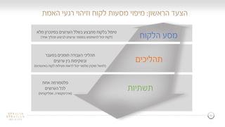16
‫הראשון‬ ‫הצעד‬:‫האמת‬ ‫רגעי‬ ‫וזיהוי‬ ‫לקוח‬ ‫מסעות‬ ‫מיפוי‬
‫אחת‬ ‫פלטפורמה‬
‫הערוצים‬ ‫לכל‬
(‫ארכיטקטורה‬,‫אפליקציות‬)
‫במעבר‬ ‫תומכים‬ ‫העבודה‬ ‫תהליכי‬
‫ערוצים‬ ‫בין‬ ‫ובשקיפות‬
(‫באינטרנט‬ ‫לקוח‬ ‫פעילות‬ ‫לראות‬ ‫יכול‬ ‫טלפוני‬ ‫מוקדן‬ ‫למשל‬)
‫מלא‬ ‫בסינכרון‬ ‫הערוצים‬ ‫בשלל‬ ‫מתבצע‬ ‫בלקוח‬ ‫טיפול‬
(‫אחד‬ ‫תהליך‬ ‫לביצוע‬ ‫ערוצים‬ ‫במספר‬ ‫להשתמש‬ ‫יכול‬ ‫לקוח‬) ‫הלקוח‬ ‫מסע‬
‫תהליכים‬
‫תשתיות‬
 