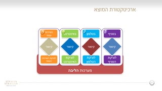 17
‫המוצא‬ ‫ארכיטקטורת‬
‫מערכות‬‫הליבה‬
‫לוגיקת‬
‫הטלפון‬
‫קישור‬
‫לוגיקת‬
‫האינטרנט‬
‫קישור‬
‫השירות‬ ‫לוגיקת‬
‫העצמי‬
‫קישור‬
‫לוגיקת‬
‫הסניף‬
‫קישור‬
‫בטלפון‬‫באינטרנט‬
‫בשירות‬
‫עצמי‬
‫בסניף‬
 