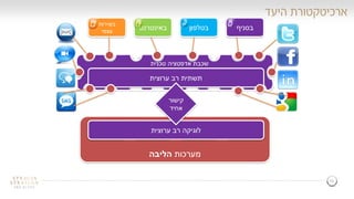 18
‫היעד‬ ‫ארכיטקטורת‬
‫מערכות‬‫הליבה‬
‫לוגיקת‬
‫הטלפון‬
‫לוגיקת‬
‫האינטרנט‬
‫השירות‬ ‫לוגיקת‬
‫העצמי‬
‫לוגיקת‬
‫הסניף‬
‫ערוצית‬ ‫רב‬ ‫לוגיקה‬
‫ערוצית‬ ‫רב‬ ‫תשתית‬
‫בטלפון‬‫באינטרנט‬
‫בשירות‬
‫עצמי‬
‫בסניף‬
‫קישור‬
‫אחיד‬
‫טכנית‬ ‫אדפטציה‬ ‫שכבת‬
 
