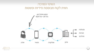 6
‫המרכזי‬ ‫השינוי‬:
‫חווית‬‫ופשטות‬ ‫מידיות‬ ‫מבוססת‬ ‫לקוח‬
‫טכנולוגיה‬
‫מערכות‬
‫תהליכים‬
‫כאן‬ ‫מתחיל‬ ‫המסע‬..
‫זמן‬ ‫בכל‬–‫מקום‬ ‫בכל‬
‫את‬/‫ה‬ ‫מכשיר‬ ‫אפליקציה‬ ‫ארגון‬
 