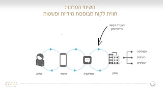 7
‫המרכזי‬ ‫השינוי‬:
‫חווית‬‫ופשטות‬ ‫מידיות‬ ‫מבוססת‬ ‫לקוח‬
‫טכנולוגיה‬
‫מערכות‬
‫תהליכים‬
‫הקשה‬ ‫העבודה‬
‫כאן‬ ‫נדרשת‬
‫את‬/‫ה‬ ‫מכשיר‬ ‫אפליקציה‬ ‫ארגון‬
 