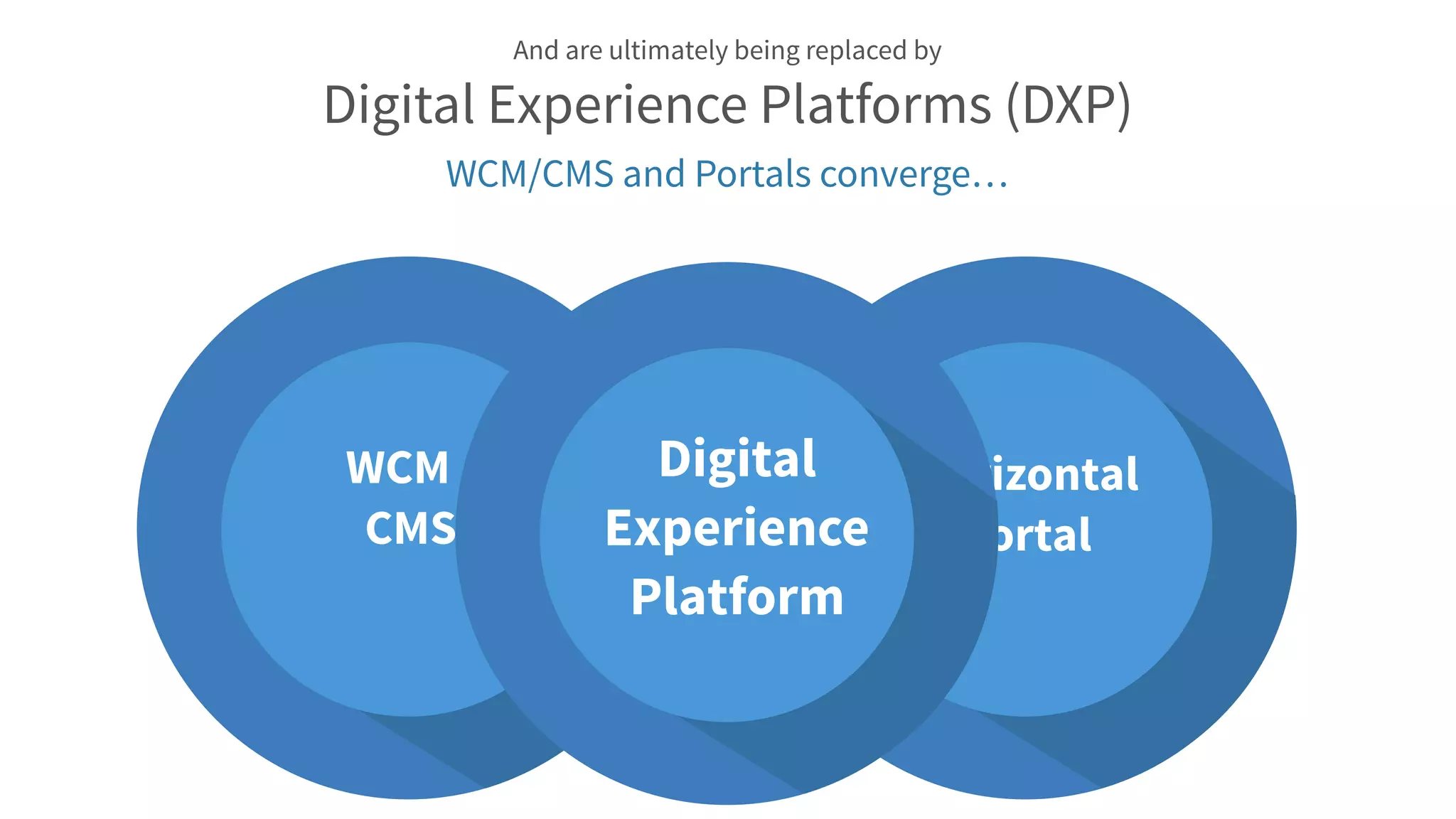 Horizonta
l Portal
WCM /
CMS
Horizontal
Portal
WCM/CMS and Portals converge…
WCM /
CMS
And are ultimately being replaced by
Digital Experience Platforms (DXP)
Digital
Experience
Platform
 