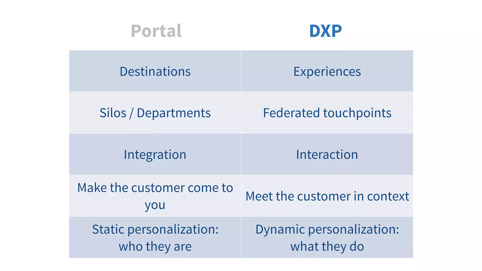 DXP
Destinations Experiences
Silos / Departments Federated touchpoints
Integration Interaction
Make the customer come to
you
Meet the customer in context
Static personalization:  
who they are
Dynamic personalization:  
what they do
Portal
 