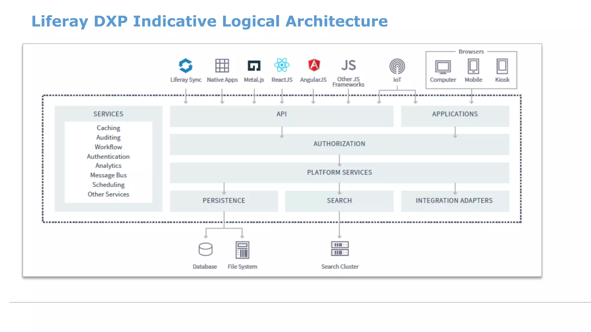 | www.cognizant.com 
© Cognizant, 2016
Liferay DXP Indicative Logical Architecture
23
9
 