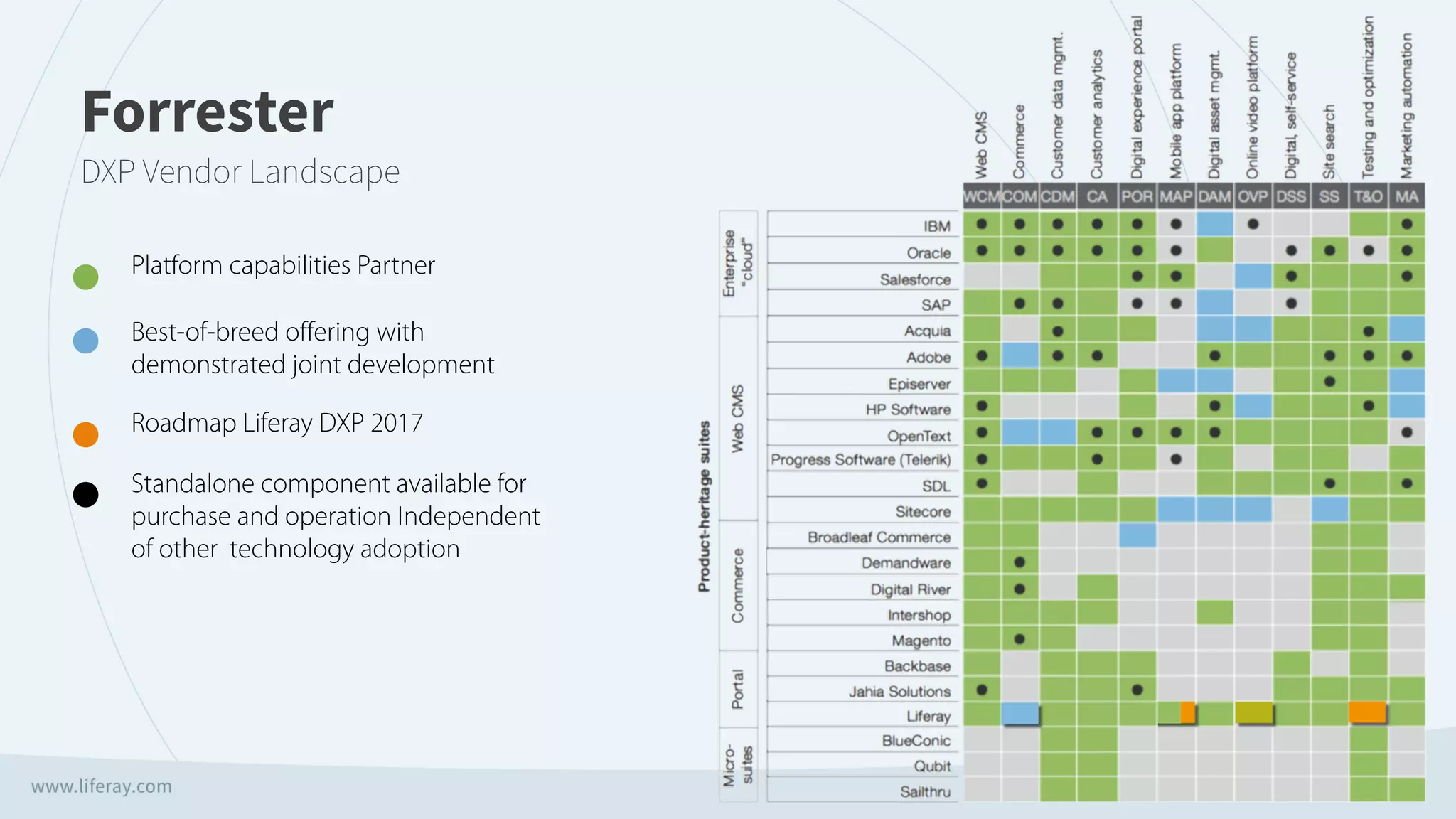 Forrester 
DXP Vendor Landscape
Platform capabilities Partner
Best-of-breed offering with  
demonstrated joint development
Standalone component available for
purchase and operation Independent
of other technology adoption
Roadmap Liferay DXP 2017
 