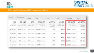 How to get the most of your SEA/AdWords campaigns thanks to Web Analytics?