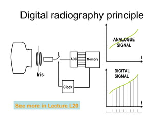 Digital radiography principle Clock Memory ADC I Iris t t ANALOGUE SIGNAL DIGITAL SIGNAL   See more in Lecture L20 